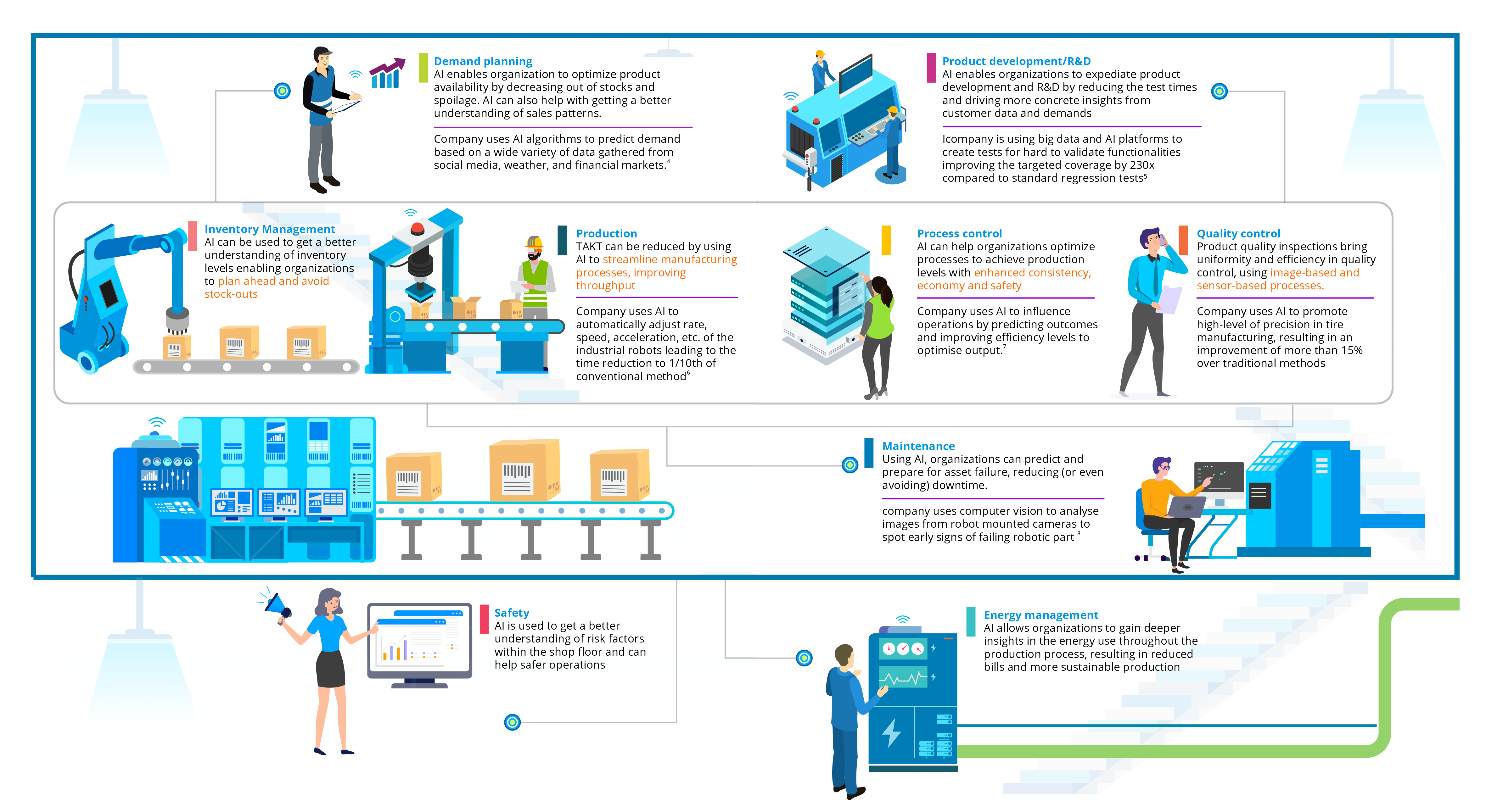 Artificial Intelligence in Manufacturing