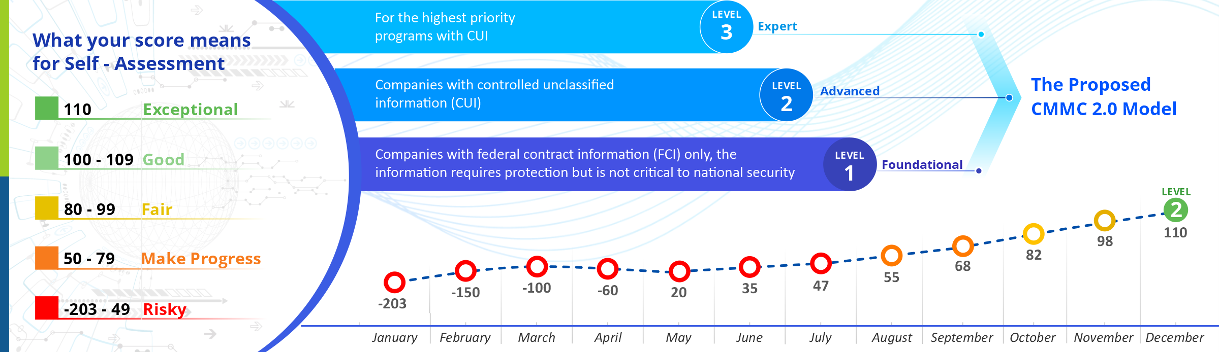 Cybersecurity Maturity Model Certification CMMC