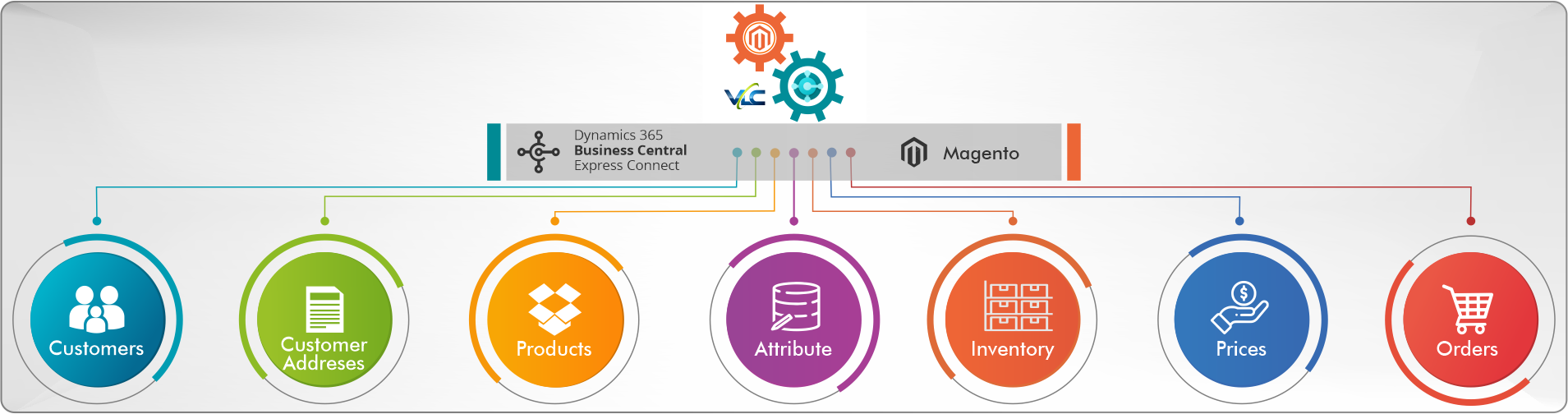 Magento Connector for Dynamics 365 Business Central
