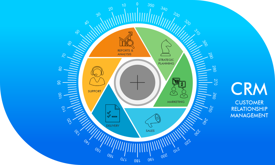 Customer Relationship Management (CRM)