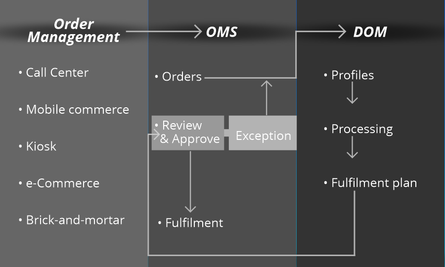 Order Management
